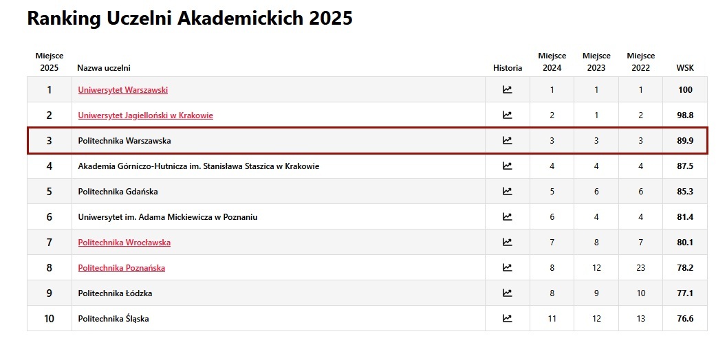 Na grafice lista najlepszych polskich uczelni w rankingu Perspektyw